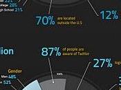 [Infographie] Facebook Twitter Google plus